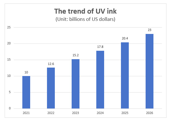The development trend of UV ink